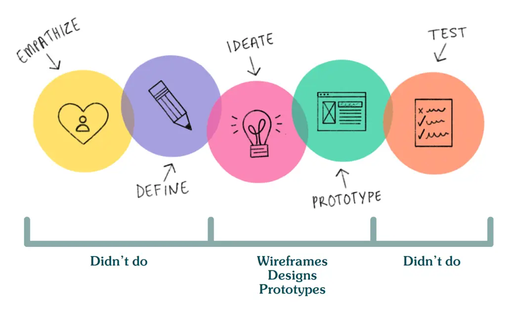 UX research flow, Empathize, define, ideate, prototype and test. The visual is provided by https://www.theargonauts.be/toepassen-van-design-thinking/
